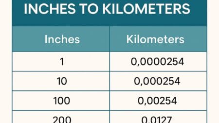 Inches to Kilometer Converter Table image