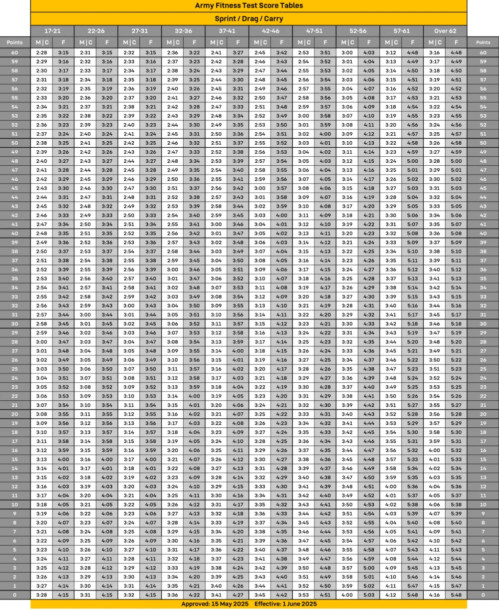 AFT SDC Score Chart