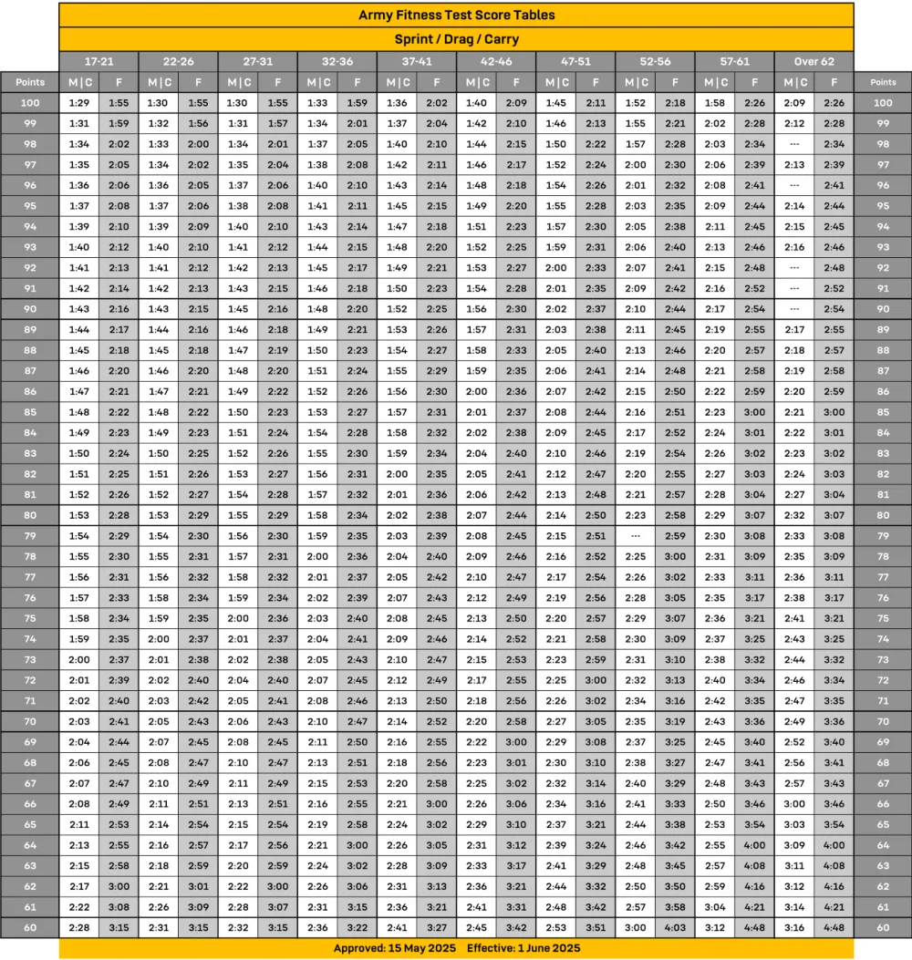 AFT SDC Score Chart