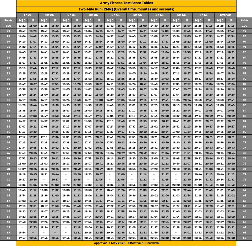 AFT-Two-Mile-Run-2MR-Score-Chart img2