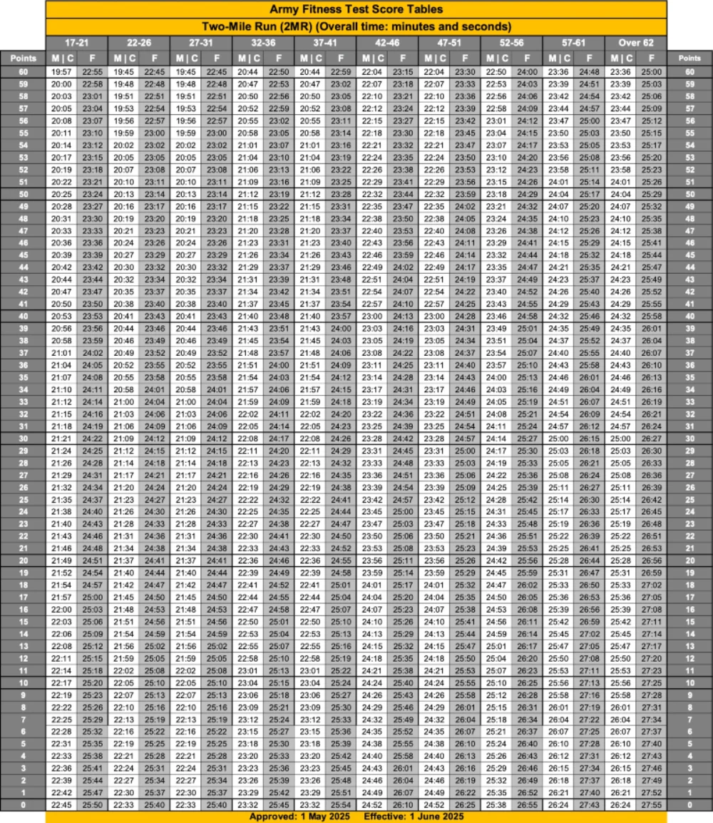 AFT-Two-Mile-Run-2MR-Score-Chart