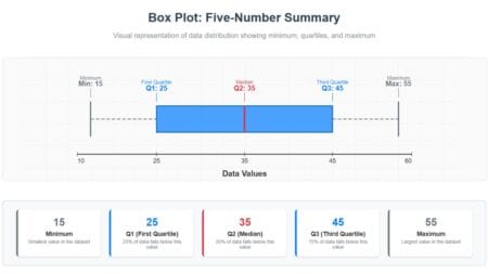Practical Uses of Five-Number Summary in Real Life